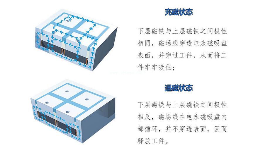 千豪電永磁吸盤原理，電磁吸盤原理